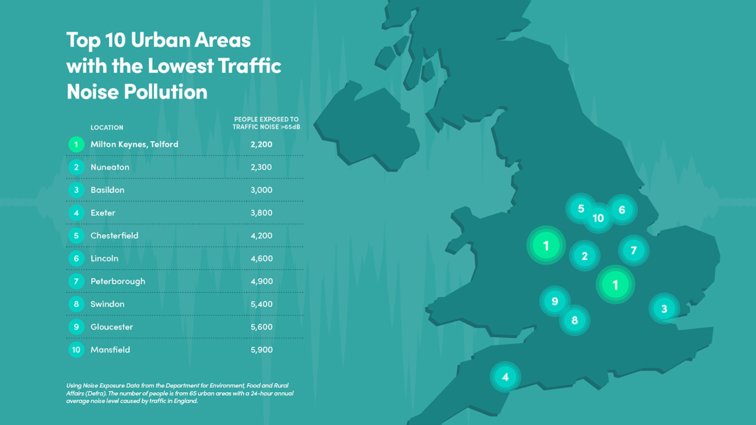 Telford And Milton Keynes Have The Lowest Level Of Traffic Noise   D52d20c1cc311d9431d099cade1c1e033 